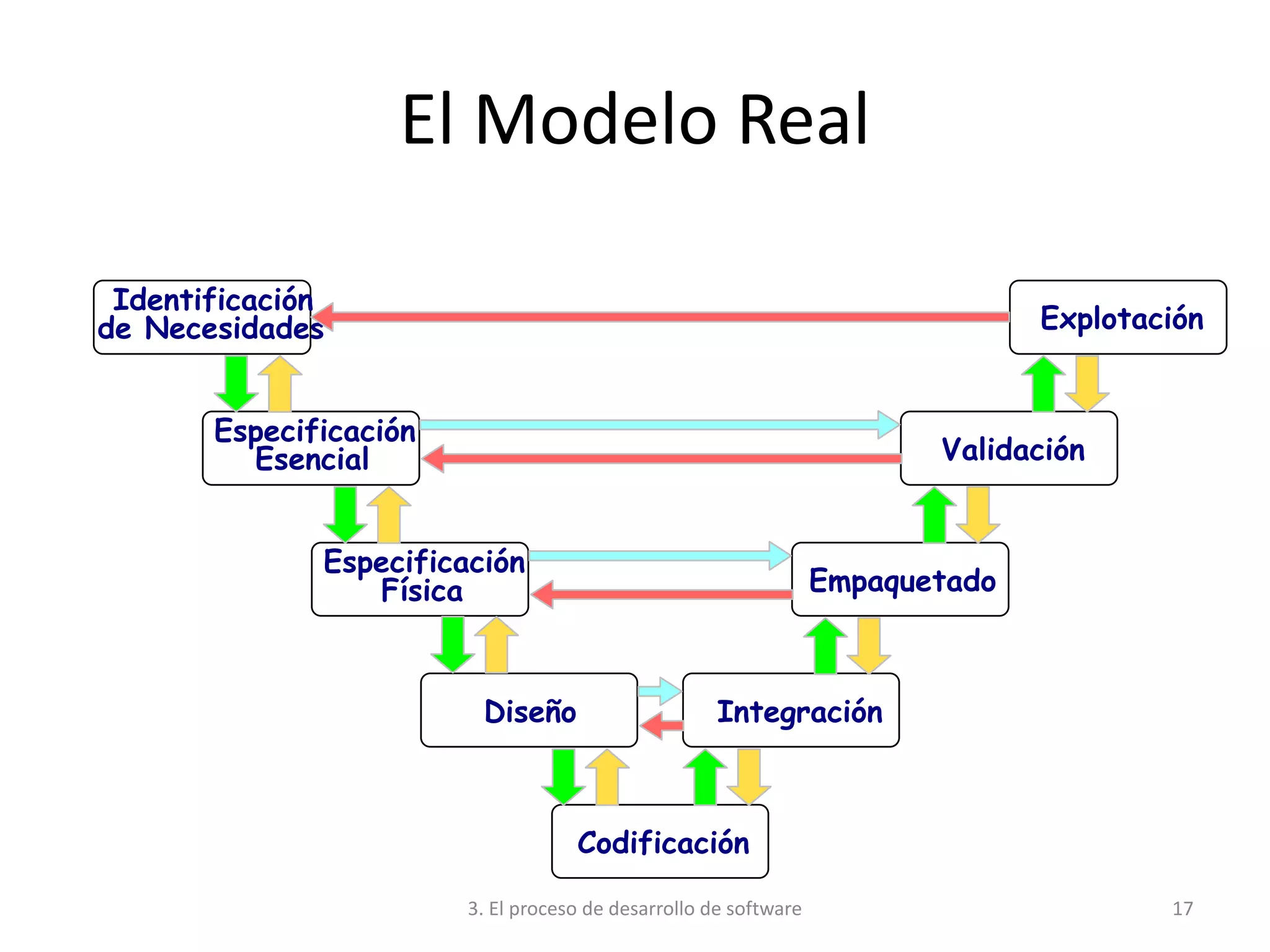 3. El proceso de desarrollo de software 17
El Modelo Real
Identificación
de Necesidades
Especificación
Esencial
Especificación
Física
Diseño
Codificación
Integración
Empaquetado
Validación
Explotación
 