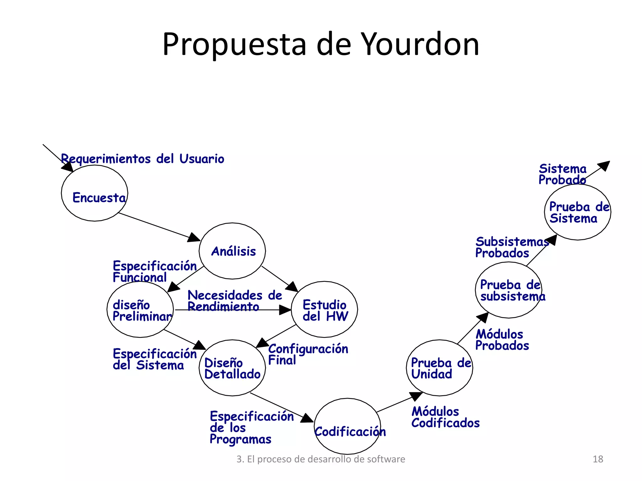 3. El proceso de desarrollo de software 18
Propuesta de Yourdon
Encuesta
Análisis
diseño
Preliminar
Estudio
del HW
Diseño
Detallado
Codificación
Prueba de
Unidad
Prueba de
subsistema
Prueba de
Sistema
Requerimientos del Usuario
Especificación
Funcional
Necesidades de
Rendimiento
Especificación
del Sistema
Configuración
Final
Especificación
de los
Programas
Módulos
Codificados
Módulos
Probados
Subsistemas
Probados
Sistema
Probado
 