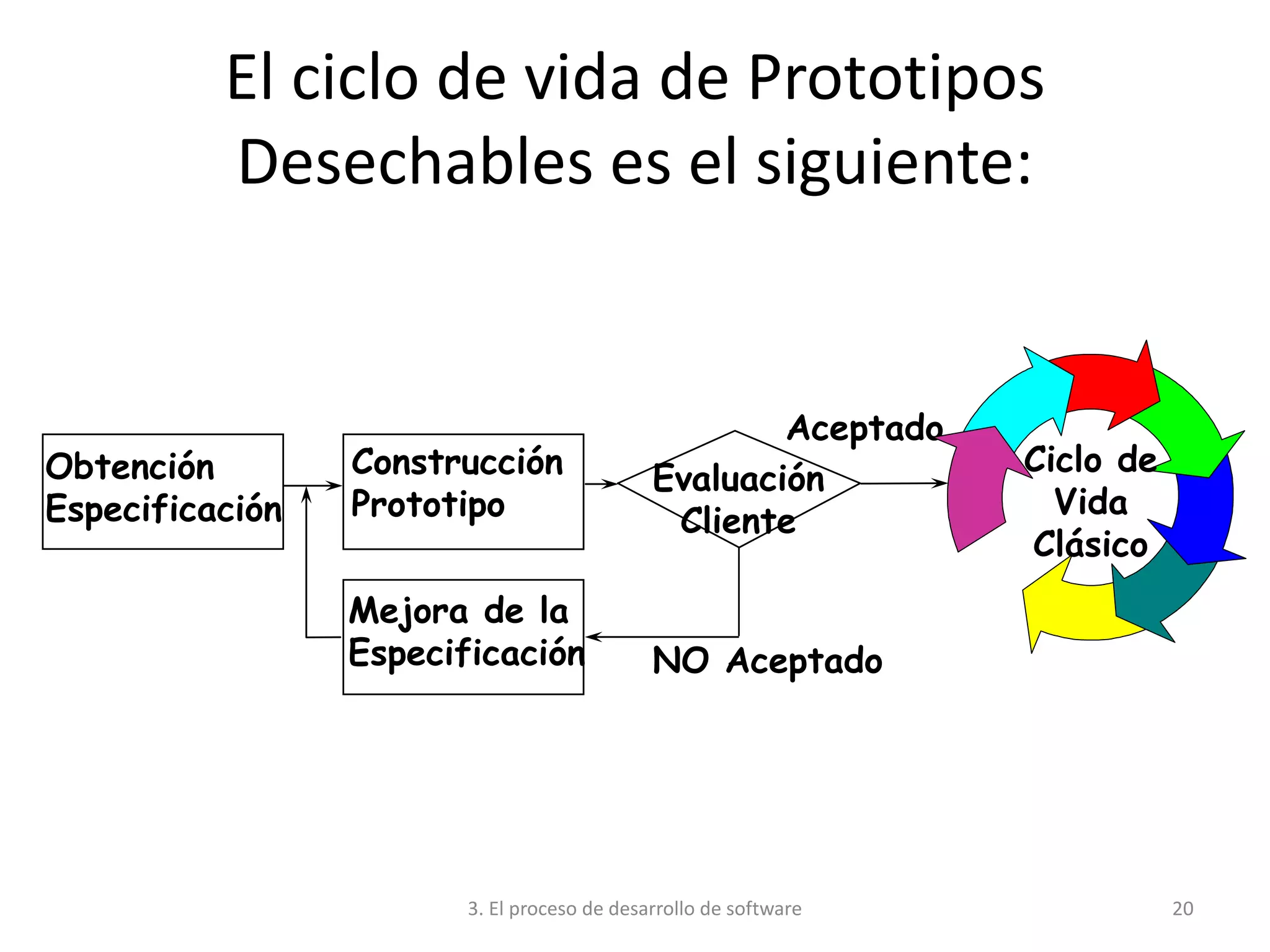 3. El proceso de desarrollo de software 20
El ciclo de vida de Prototipos
Desechables es el siguiente:
Aceptado
NO Aceptado
Evaluación
Cliente
Mejora de la
Especificación
Construcción
Prototipo
Obtención
Especificación
Ciclo de
Vida
Clásico
 