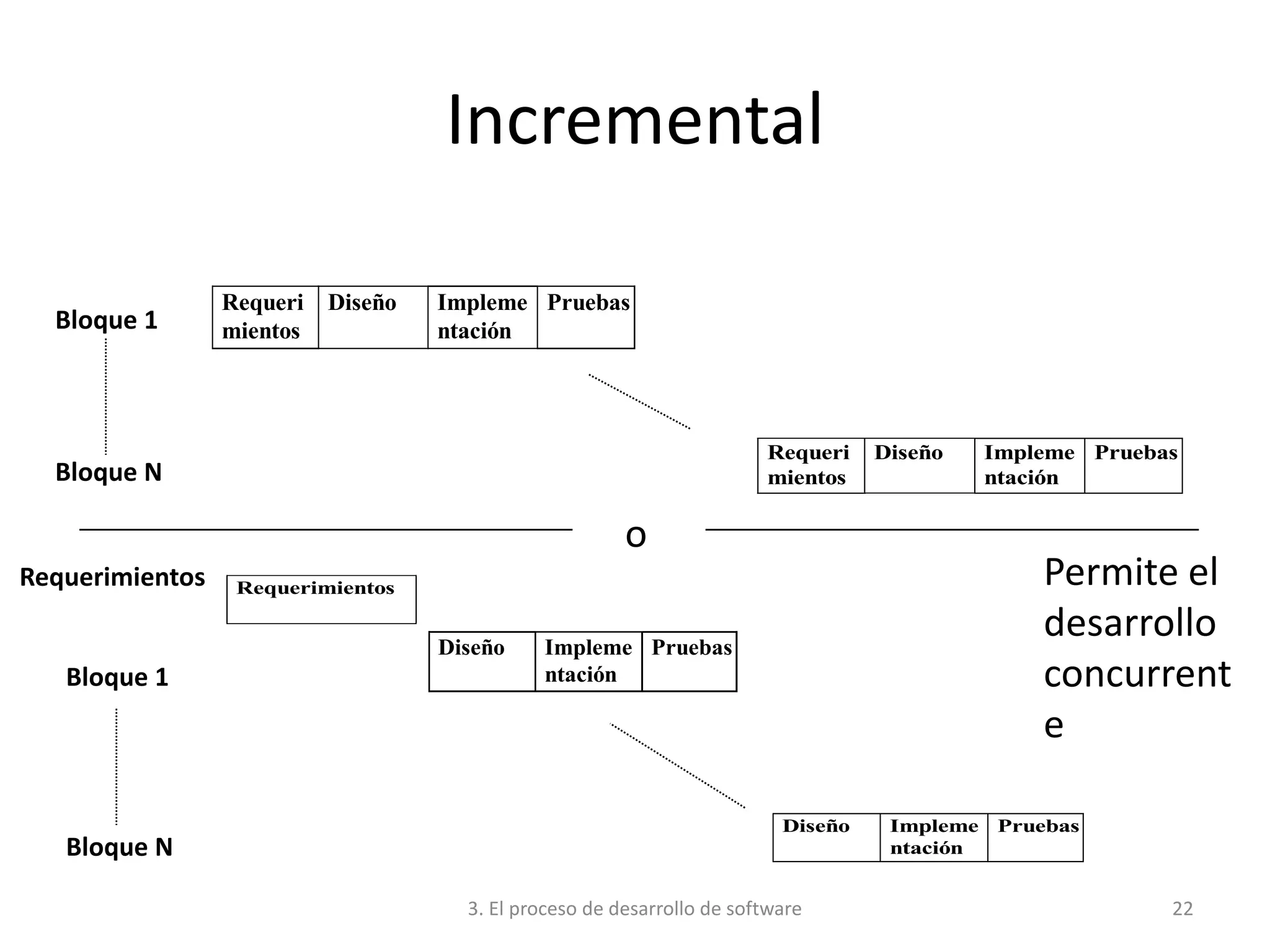 3. El proceso de desarrollo de software 22
Incremental
Requerimientos
Requeri
mientos
Diseño Impleme
ntación
Pruebas
Bloque 1
Requeri
mientos
Diseño Impleme
ntación
Pruebas
Bloque N
Requerimientos
Bloque 1
Diseño Impleme
ntación
Pruebas
Bloque N
Diseño Impleme
ntación
Pruebas
o
Permite el
desarrollo
concurrent
e
 