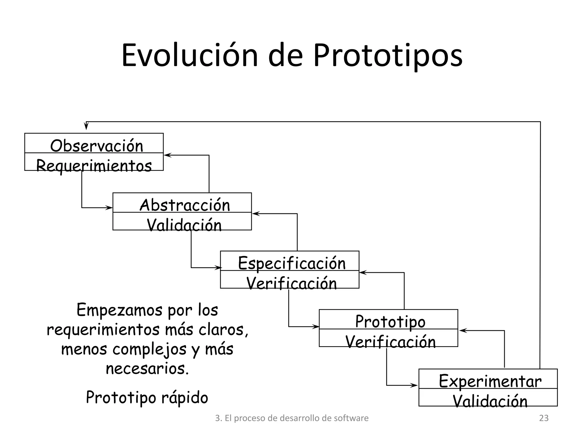 3. El proceso de desarrollo de software 23
Evolución de Prototipos
Observación
Requerimientos
Abstracción
Validación
Especificación
Verificación
Prototipo
Verificación
Experimentar
Validación
Empezamos por los
requerimientos más claros,
menos complejos y más
necesarios.
Prototipo rápido
 