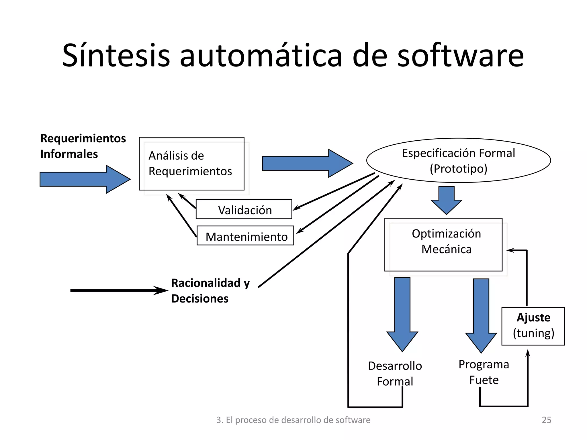 3. El proceso de desarrollo de software 25
Síntesis automática de software
Requerimientos
Informales Análisis de
Requerimientos
Especificación Formal
(Prototipo)
Validación
Mantenimiento Optimización
Mecánica
Desarrollo
Formal
Ajuste
(tuning)
Programa
Fuete
Racionalidad y
Decisiones
 