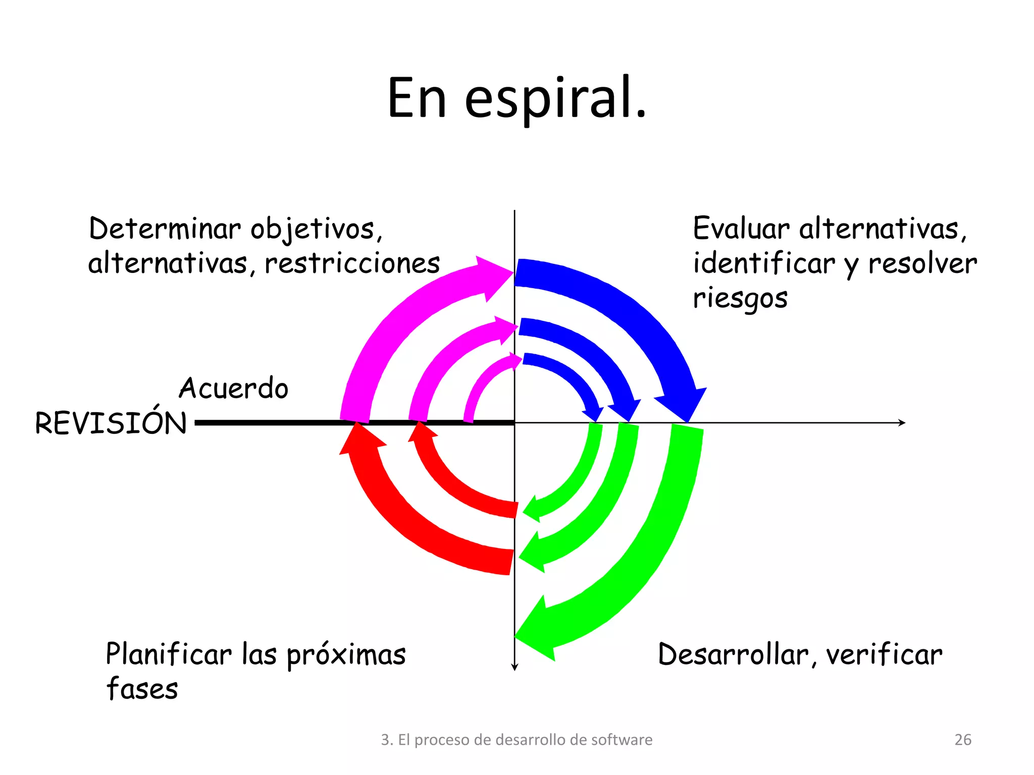 3. El proceso de desarrollo de software 26
En espiral.
Determinar objetivos,
alternativas, restricciones
Evaluar alternativas,
identificar y resolver
riesgos
Desarrollar, verificarPlanificar las próximas
fases
REVISIÓN
Acuerdo
 
