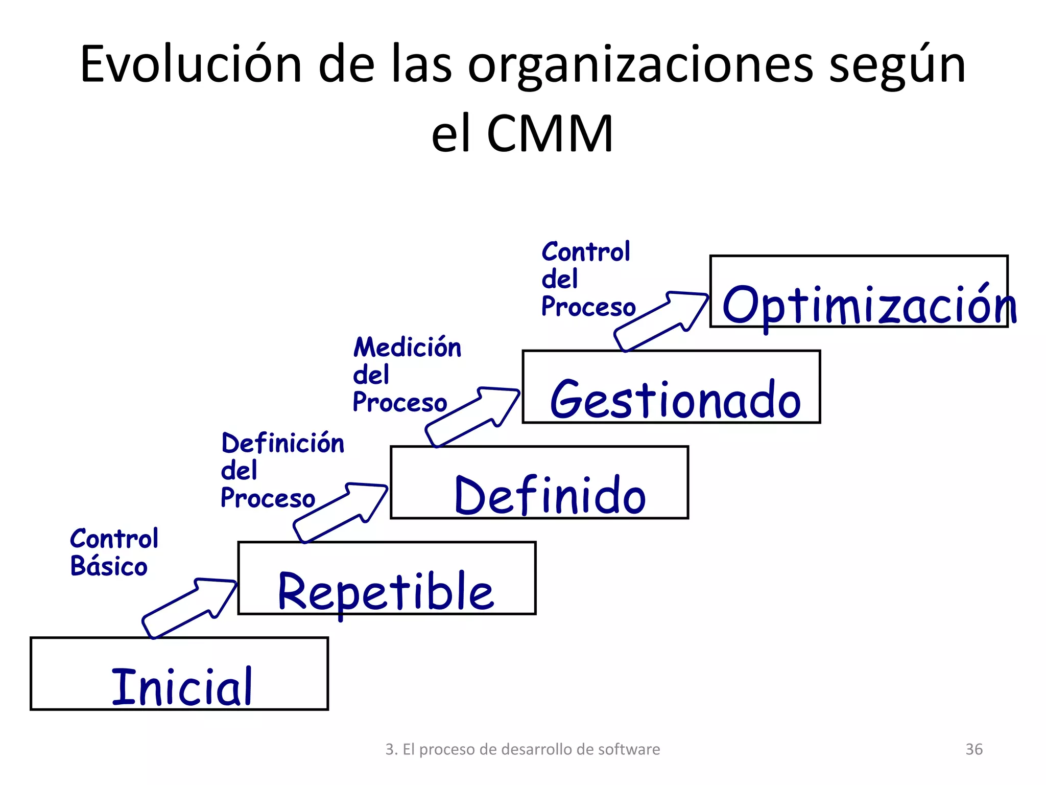 3. El proceso de desarrollo de software 36
Inicial
Repetible
Optimización
Gestionado
Definido
Control
Básico
Definición
del
Proceso
Medición
del
Proceso
Control
del
Proceso
Evolución de las organizaciones según
el CMM
 