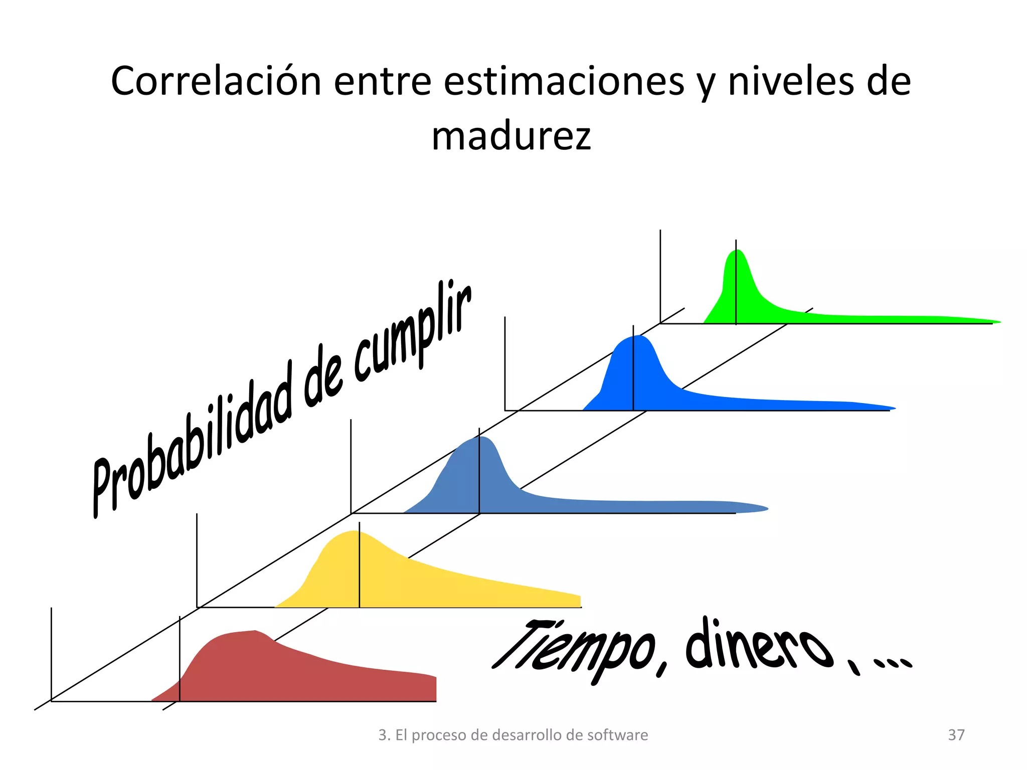 3. El proceso de desarrollo de software 37
Correlación entre estimaciones y niveles de
madurez
 