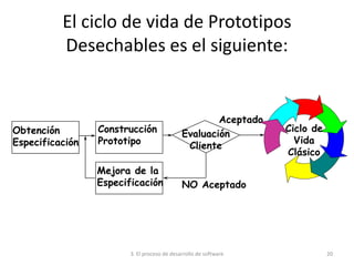 3. El proceso de desarrollo de software 20
El ciclo de vida de Prototipos
Desechables es el siguiente:
Aceptado
NO Aceptado
Evaluación
Cliente
Mejora de la
Especificación
Construcción
Prototipo
Obtención
Especificación
Ciclo de
Vida
Clásico
 