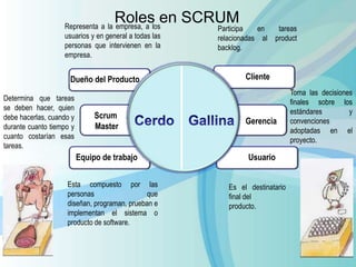 Roles en SCRUM
Dueño del Producto
Scrum
Master
Equipo de trabajo
Cliente
Gerencia
Usuario
Esta compuesto por las
personas que
diseñan, programan, prueban e
implementan el sistema o
producto de software.
Es el destinatario
final del
producto.
Toma las decisiones
finales sobre los
estándares y
convenciones
adoptadas en el
proyecto.
Participa en tareas
relacionadas al product
backlog.
Representa a la empresa, a los
usuarios y en general a todas las
personas que intervienen en la
empresa.
Determina que tareas
se deben hacer, quien
debe hacerlas, cuando y
durante cuanto tiempo y
cuanto costarían esas
tareas.
 