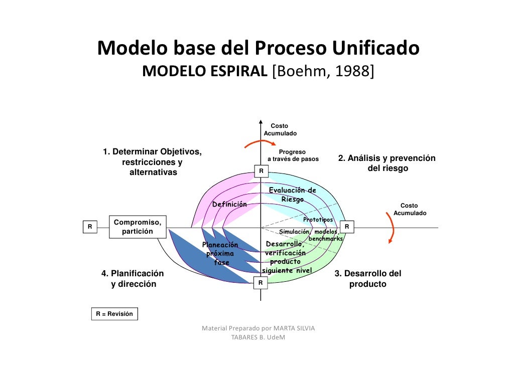 Ingeniería de software II Parte 2