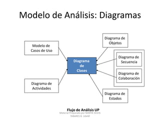 Modelo de casos de uso arquitectónicamente significativos (Diagramas de Actividades, Diagramas de Comunicación)