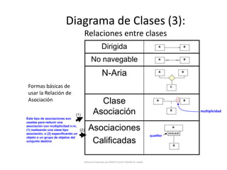 Propiedades del Desarrollo de Software Orientado por Objetos (1)AbstracciónEncapsulamientoHerenciaPolimorfismoReusabilidadElementos de Modelo:ClasesObjetosMaterial Preparado por MARTA SILVIA TABARES B. UdeM