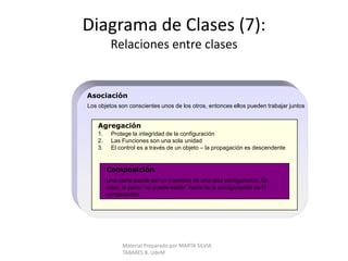 UML: Notación de la Clase (1)Valor etiquetado, oRestricción (constraint)Nombre de laclaseestereotipoCompartimiento de identificación de la claseCompartimiento de definición de atributosValor inicialCompartimiento de identificación de las operacionesAlcance de la operación (parámetros)visibilidadMaterial Preparado por MARTA SILVIA TABARES B. UdeM