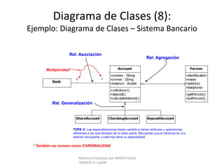 UML: Notación de la Clase (2)Alcance de la InstanciaAlcance de la ClaseAlcance de la Clase:Se refiere a los atributos y operaciones que pertenecen a , o operan en, toda clase de objetos.Alcance de la Instancia:Se refiere a los atributos y operaciones que pertenecen a , o operan en, objetos específicos Material Preparado por MARTA SILVIA TABARES B. UdeM