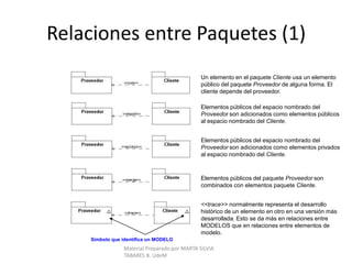 Diagrama de Clases (3): Relaciones entre clasesFormas básicas de usar la Relación deAsociaciónmultiplicidad(1)Este tipo de asociaciones son usadas para reducir una asociación con multiplicidad n:m, (1) realizando una clase tipo asociación, o (2) especificando un objeto o un grupo de objetos del conjunto destino(2)qualifierMaterial Preparado por MARTA SILVIA TABARES B. UdeM