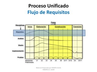 BibliografíaRoger Pressman. Ingeniería del Software (6ª ED.). Mcgraw-hill / Interamericana.Alan Dennis, BarbaraHaleyWixom and David Tegarden. SystemsAnalysis and Designwith UML Version 2.0 - AnObjectOrientedApproach, SecondEdition. John Wiley & Sons © 2005.Ivar Jacobson, Grady Booch, James Rumbaugh. El Proceso Unificado de Desarrollo de Software. Adisson Wesley. 2001.Arlow, J., and  Neustad, I. UML 2 and the Unified Process: Practical Object-Oriented Analysis and Design (2nd Edition). Addison-Wesley Object Technology Series. 2005.OMG-UML. Unified Modeling Language: Superstructure. version 2.0, formal/05-07-04. 2005.Simon Bennett, SteeMcRobb, y Ray Farmer. Análisis y DiseñoOrientado a Objetos del Sistema, Usando UML. McGraw-Hill, 2006.Material Preparado por MARTA SILVIA TABARES B. UdeM