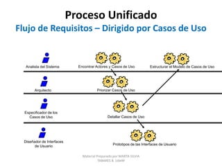Roles y ArtefactosFlujo de Requisitos – Dirigido por Casos de UsoArquitectoDiseñador de Interfaces de UsuarioEspecificador de los Casos de UsoAnalista del SistemaResponsabledeResponsabledeResponsabledeResponsabledeDescripción de la ArquitecturaPrototipo deInterfaz de UsuarioGlosarioActorModelo de Casos de UsoCaso de UsoMaterial Preparado por MARTA SILVIA TABARES B. UdeM