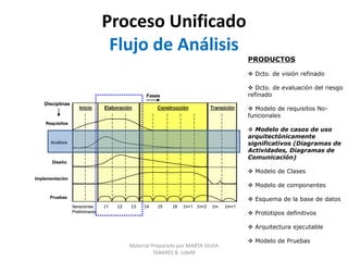 Proceso UnificadoFlujo de Requisitos – Dirigido por Casos de UsoEncontrar Actores y Casos de UsoAnalista del SistemaEstructurar el Modelo de Casos de UsoPriorizar Casos de UsoArquitectoEspecificador de los Casos de UsoDetallar Casos de UsoDiseñador de Interfaces de UsuarioPrototipos de las Interfaces de UsuarioMaterial Preparado por MARTA SILVIA TABARES B. UdeM