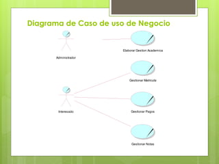 Diagrama de Caso de uso de Negocio
Gestionar Matricula
Gestionar Pagos
Gestionar Notas
Interesado
Elaborar Gestion Academica
Administrador
 