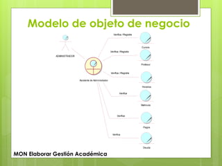 Modelo de objeto de negocio
Cursos
Matricula
Profesor
Pagos
Horarios
ADMINISTRADOR
Asistente de Administrador
Verifica / Registra
Verifica
Verifica / Registra
Verifica
Verifica / Registra
Deuda
Verifica
MON Elaborar Gestión Académica
 