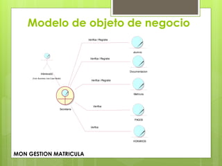 Modelo de objeto de negocio
Interesado
(f rom Business Use-Case Model)
Matricula
Documentacion
PAGOS
alumno
HORARIOS
Secretaria
Verifica / Registra
Verifica / Registra
Verifica
Verifica / Registra
Verfica
MON GESTION MATRICULA
 