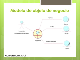 Modelo de objeto de negocio
MON GESTION PAGOS
Interesado
(f rom Business Use-Case Model) Deuda
Pago
Alumno
Secretaria
Verifica
Verifica / Registra
Verifica
 