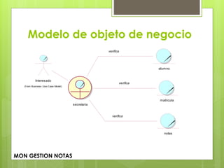Modelo de objeto de negocio
Interesado
(f rom Business Use-Case Model)
alumno
matricula
notas
secretaria
verifica
verifica
verifica
MON GESTION NOTAS
 