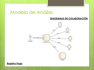 Modelo de Análisis
DIAGRAMAS DE COLABORACIÓN
Registra Pago
 