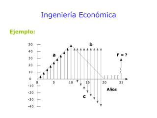 Ingeniería Económica
Ejemplo:
0 5 10 15 20 25
50
0
20
40
30
10
Años
F = ?
-10
-20
-30
-40
a
b
c
 