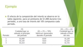 Ejemplo
 El efecto de la composición del interés se observa en la
tabla siguiente, para un préstamo de $1,000 durante tres
periodos, a una tasa de interés del 10% compuesto cada
periodo.
 
