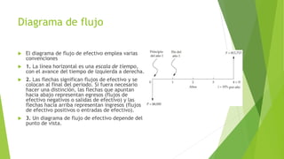 Diagrama de flujo
 El diagrama de flujo de efectivo emplea varias
convenciones
 1. La línea horizontal es una escala de tiempo,
con el avance del tiempo de izquierda a derecha.
 2. Las flechas significan flujos de efectivo y se
colocan al final del periodo. Si fuera necesario
hacer una distinción, las flechas que apuntan
hacia abajo representan egresos (flujos de
efectivo negativos o salidas de efectivo) y las
flechas hacia arriba representan ingresos (flujos
de efectivo positivos o entradas de efectivo).
 3. Un diagrama de flujo de efectivo depende del
punto de vista.
 