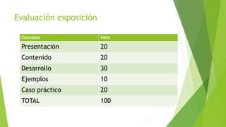 Evaluación exposición
Concepto Valor
Presentación 20
Contenido 20
Desarrollo 30
Ejemplos 10
Caso práctico 20
TOTAL 100
 