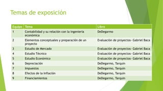 Temas de exposición
Equipo Tema Libro
1 Contabilidad y su relación con la ingeniería
económica
DeDegarmo
2 Elementos conceptuales y preparación de un
proyecto
Evaluación de proyectos- Gabriel Baca
3 Estudio de Mercado Evaluación de proyectos- Gabriel Baca
4 Estudio Técnico Evaluación de proyectos- Gabriel Baca
5 Estudio Económico Evaluación de proyectos- Gabriel Baca
6 Depreciación DeDegarmo, Tarquin
7 Impuestos DeDegarmo, Tarquin
8 Efectos de la Inflación DeDegarmo, Tarquin
9 Financiamientos DeDegarmo, Tarquin
 