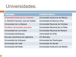 Universidades.
COLOMBIA                                INTERNACIONAL
Universidad Nacional de Colombia        Universidad autónoma de México
U. Distrital Francisco José de Caldas   Universidad de Buenos Aires
Universidad de La Sabana                Universidad Nacional de Córdoba
Pontificia Universidad Javeriana        Universidad Nacional de La Plata
Universidad de Los Andes                Universidad Nacional de Rosario
Universidad del Bosque                  Universidad de Chile
Escuela colombiana de Ingeniería        UC Berkeley
Universidad de Antioquia                Universidad de Washington
Universidad del Valle                   Universidad de Sevilla
Universidad del Norte                   Universidad Autónoma de Madrid
 