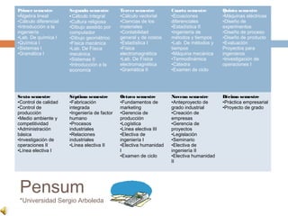 Primer semestre        Segundo semestre        Tercer semestre       Cuarto semestre       Quinto semestre
•Álgebra lineal        • Cálculo integral      •Cálculo vectorial    •Ecuaciones           •Máquinas eléctricas
•Cálculo diferencial   •Cultura religiosa      •Ciencias de los      diferenciales         •Diseño de
•Introducción a la     •Dibujo asistido por    materiales            •Estadística II       experimentos
ingeniería             computador              •Contabilidad         •ingeniería de        •Diseño de proceso
•Lab. De química I     •Dibujo geométrico      general y de costos   métodos y tiempos     •Diseño de producto
•Química I             •Física mecánica        •Estadística I        •Lab. De métodos y    •Evaluación
•Sistemas I            •Lab. De Física         •Física               tiempos               Proyectos para
•Gramática I           mecánica                electromagnética      •Máquina mecánica     ingenieros
                       •Sistemas II            •Lab. De Física       •Termodinámica        •Investigación de
                       •Introducción a la      electromagnética      •Cátedra              operaciones I
                       economía                •Gramática II         •Examen de ciclo




Sexto semestre         Séptimo semestre        Octavo semestre       Noveno semestre       Décimo semestre
•Control de calidad    •Fabricación            •Fundamentos de       •Anteproyecto de      •Práctica empresarial
•Control de            integrada               marketing             grado industrial      •Proyecto de grado
producción             •Ingeniería de factor   •Gerencia de          •Creación de
•Medio ambiente y      humano                  producción            empresas
competitividad         •Procesos               •Logística            •Gerencia de
•Administración        industriales            •Línea electiva III   proyectos
básica                 •Relaciones             •Electiva de          •Legislación
•Investigación de      industriales            ingeniería I          •Seminario
operaciones II         •Línea electiva II      •Electiva humanidad   •Electiva de
•Línea electiva I                              I                     ingeniería II
                                               •Examen de ciclo      •Electiva humanidad
                                                                     II




 Pensum
 *Universidad Sergio Arboleda
 