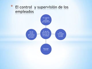 *

                   Ver paginas
                       con
                    contenido
                  pornográficos




      Uso de       El uso de
                  servicios de       Estar
      correo
                  internet en     conectados
    electrónico
                   el trabajo      en redes
    de carácter
                                    sociales
     privados




                   Descargar
                    archivos
 