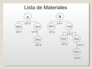Lista de Materiales A D(1) D(2) E(1) F(1) F(1) C(2) E(1) F(1) B LT=2 LT=1 LT=3 LT=2 LT=1 LT=2 LT=1 LT=3 LT=2 LT=2 