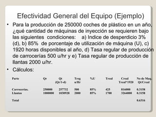 Efectividad General del Equipo (Ejemplo) <ul><li>Para la producción de 250000 coches de plástico en un año, ¿qué cantidad ...
