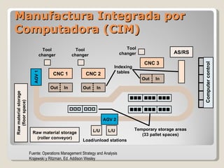 Manufactura Integrada por Computadora (CIM) Tool changer Tool changer Indexing tables Load/unload stations Temporary stora...