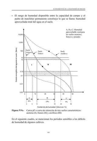 101
FUNDAMENTOS DE LA INGENIERÍA DE RIEGOS
•	 El rango de humedad disponible entre la capacidad de campo y el
punto de marchitez permanente constituye lo que se llama: humedad
aprovechada total del agua en el suelo.
Figura N°6.- 	 Curva pF o curva de retención de tres suelos característicos:
arenoso (I), franco (II) y arcilloso (III)
En el siguiente cuadro, se mencionan los períodos sensibles a los déficits
de humedad de algunos cultivos.
I II III
10,000
1,000
100
10
0.33
0.1
0.01
0.00
A
6%
B
19%
C
9%
15
0 10 20 30 40 50
2 8 13 32 39 48
Contenido de humedad (Volumen, %)
Estado
energético
del
agua
en
el
suelo
(Bars)
Suelo
Franco
Suelo
Arcilloso
A,	B	y	C:	Humedad	
aprovechable total para
los suelos arenosos,
francos y pesados
Suelo
Arenoso
ura N°6.- Curva pF o curva de retención de tres suelos característicos: arenoso (I), franco (II)
y arcilloso (III)
el siguiente cuadro, se mencionan los períodos sensibles a los déficits de humedad
algunos cultivos.
ríodos sensibles al déficit de agua en algunos cultivos
 Alfalfa: Inmediatamente después del corte (y para la producción de semillas, en
 