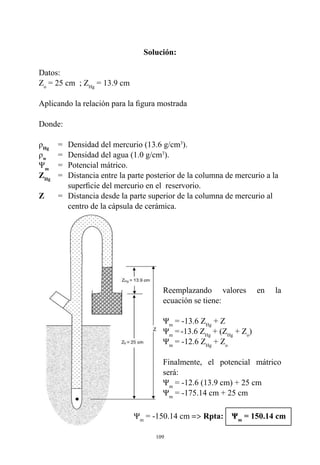 109
Solución:
Datos:
Zo
= 25 cm  ; ZHg
= 13.9 cm
Aplicando la relación para la figura mostrada
Donde:
ρHg
	 =	 Densidad del mercurio (13.6 g/cm3
).
ρw	
=	 Densidad del agua (1.0 g/cm3
).
Ψm	
=	 Potencial mátrico.
ZHg
	 =	 Distancia entre la parte posterior de la columna de mercurio a la
superficie del mercurio en el  reservorio.
Z	 =	 Distancia desde la parte superior de la columna de mercurio al
centro de la cápsula de cerámica.
Reemplazando valores en la
ecuación se tiene:
Ψm
= -13.6 ZHg
+ Z
Ψm
=-13.6 ZHg
+ (ZHg
+ Zo
)
Ψm
= -12.6 ZHg
+ Zo
Finalmente, el potencial mátrico
será:
Ψm
= -12.6 (13.9 cm) + 25 cm
Ψm
= -175.14 cm + 25 cm
Ψm
= -150.14 cm => Rpta: Ψm
= 150.14 cm
 