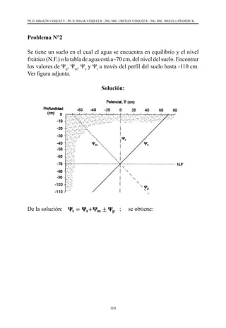 110
PH. D. ABSALÓN VÁSQUEZ V. - PH. D. ISSAAK VÁSQUEZ R. - ING. MSC. CRISTIAN VÁSQUEZ R. - ING. MSC. MIGUEL CAÑAMERO K.
Problema N°2
Se tiene un suelo en el cual el agua se encuentra en equilibrio y el nivel
freático (N.F.) o la tabla de agua está a -70 cm, del nivel del suelo. Encontrar
los valores de Ψp
, Ψm
, Ψz
y Ψt
a través del perfil del suelo hasta -110 cm.
Ver figura adjunta.
Solución:
De la solución:  
Problema N°2
Se tiene un suelo en el cual el agua se encuentra en equilibrio y el nivel freático (N.F.) o
la tabla de agua está a -70 cm, del nivel del suelo. Encontrar los valores de Ψp, Ψm, Ψz y
Ψt a través del perfil del suelo hasta -110 cm. Ver figura adjunta.
Solución:
De la solución: 𝚿𝚿𝐭𝐭 = 𝚿𝚿𝐳𝐳+𝚿𝚿𝐦𝐦 ± 𝚿𝚿𝐩𝐩 ; se obtiene:
Profundidad
del suelo
cm
Ψp Ψm Ψz Ψt
0
10
20
30
40
50
60
70
80
90
100
110
0
0
0
0
0
0
0
0
10
20
30
40
-70
-60
-50
-40
-30
-20
-10
0
0
0
0
0
70
60
50
40
30
20
10
0
-10
-20
-30
-40
0
0
0
0
0
0
0
0
0
0
0
0
  ;     se obtiene:
 