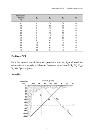 111
FUNDAMENTOS DE LA INGENIERÍA DE RIEGOS
Profundidad
del suelo
cm
Ψp
Ψm
Ψz
Ψt
0
10
20
30
40
50
60
70
80
90
100
110
0
0
0
0
0
0
0
0
10
20
30
40
-70
-60
-50
-40
-30
-20
-10
0
0
0
0
0
70
60
50
40
30
20
10
0
-10
-20
-30
-40
0
0
0
0
0
0
0
0
0
0
0
0
Problema N°3
Para las mismas condiciones del problema anterior, fijar el nivel de
referencia en la superficie del suelo. Encontrar los valores de Ψn
, Ψp
, Ψm
y
Ψt..
Ver figura adjunta:
Solución:
 
