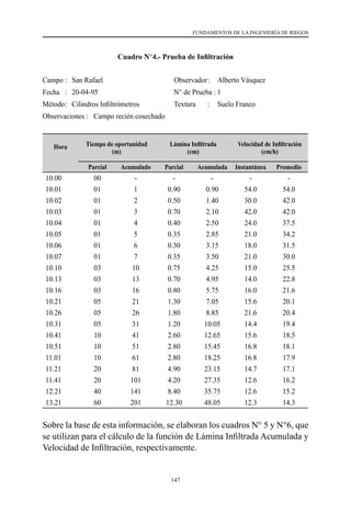 147
FUNDAMENTOS DE LA INGENIERÍA DE RIEGOS
Cuadro N°4.- Prueba de Infiltración
Campo	:	 San Rafael	 Observador	:	 Alberto Vásquez
Fecha	 :	 20-04-95	 N° de Prueba :	1
Método	:	 Cilindros Infiltrómetros	 Textura 	 :	 Suelo Franco
Observaciones :   Campo recién cosechado
Hora Tiempo de oportunidad
(m)
Lámina Infiltrada
(cm)
Velocidad de Infiltración
(cm/h)
Parcial Acumulado Parcial Acumulada Instantánea Promedio
10.00 00 - - - - -
10.01 01 1 0.90 0.90 54.0 54.0
10.02 01 2 0.50 1.40 30.0 42.0
10.03 01 3 0.70 2.10 42.0 42.0
10.04 01 4 0.40 2.50 24.0 37.5
10.05 01 5 0.35 2.85 21.0 34.2
10.06 01 6 0.30 3.15 18.0 31.5
10.07 01 7 0.35 3.50 21.0 30.0
10.10 03 10 0.75 4.25 15.0 25.5
10.13 03 13 0.70 4.95 14.0 22.8
10.16 03 16 0.80 5.75 16.0 21.6
10.21 05 21 1.30 7.05 15.6 20.1
10.26 05 26 1.80 8.85 21.6 20.4
10.31 05 31 1.20 10.05 14.4 19.4
10.41 10 41 2.60 12.65 15.6 18.5
10.51 10 51 2.80 15.45 16.8 18.1
11.01 10 61 2.80 18.25 16.8 17.9
11.21 20 81 4.90 23.15 14.7 17.1
11.41 20 101 4.20 27.35 12.6 16.2
12.21 40 141 8.40 35.75 12.6 15.2
13.21 60 201 12.30 48.05 12.3 14.3
Sobre la base de esta información, se elaboran los cuadros N° 5 y N°6, que
se utilizan para el cálculo de la función de Lámina Infiltrada Acumulada y
Velocidad de Infiltración, respectivamente.
 