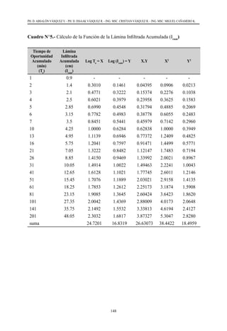 148
PH. D. ABSALÓN VÁSQUEZ V. - PH. D. ISSAAK VÁSQUEZ R. - ING. MSC. CRISTIAN VÁSQUEZ R. - ING. MSC. MIGUEL CAÑAMERO K.
Cuadro N°5.- Cálculo de la Función de la Lámina Infiltrada Acumulada (Icum
)
Tiempo de
Oportunidad
Acumulado
(min)
(To
)
Lámina
Infiltrada
Acumulada
(cm)
(Icum
)
Log To
= X Log (Icum
) = Y X.Y X2
Y2
1 0.9 - - - - -
2 1.4 0.3010 0.1461 0.04395 0.0906 0.0213
3 2.1 0.4771 0.3222 0.15374 0.2276 0.1038
4 2.5 0.6021 0.3979 0.23958 0.3625 0.1583
5 2.85 0.6990 0.4548 0.31794 0.4885 0.2069
6 3.15 0.7782 0.4983 0.38778 0.6055 0.2483
7 3.5 0.8451 0.5441 0.45979 0.7142 0.2960
10 4.25 1.0000 0.6284 0.62838 1.0000 0.3949
13 4.95 1.1139 0.6946 0.77372 1.2409 0.4825
16 5.75 1.2041 0.7597 0.91471 1.4499 0.5771
21 7.05 1.3222 0.8482 1.12147 1.7483 0.7194
26 8.85 1.4150 0.9469 1.33992 2.0021 0.8967
31 10.05 1.4914 1.0022 1.49463 2.2241 1.0043
41 12.65 1.6128 1.1021 1.77745 2.6011 1.2146
51 15.45 1.7076 1.1889 2.03021 2.9158 1.4135
61 18.25 1.7853 1.2612 2.25173 3.1874 1.5908
81 23.15 1.9085 1.3645 2.60424 3.6423 1.8620
101 27.35 2.0042 1.4369 2.88009 4.0173 2.0648
141 35.75 2.1492 1.5532 3.33813 4.6194 2.4127
201 48.05 2.3032 1.6817 3.87327 5.3047 2.8280
suma 24.7201 16.8319 26.63073 38.4422 18.4959
 