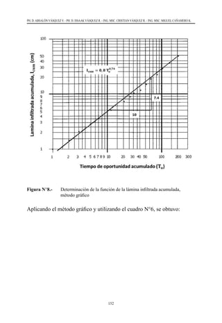 152
PH. D. ABSALÓN VÁSQUEZ V. - PH. D. ISSAAK VÁSQUEZ R. - ING. MSC. CRISTIAN VÁSQUEZ R. - ING. MSC. MIGUEL CAÑAMERO K.
Figura N°8.- 	 Determinación de la función de la lámina infiltrada acumulada,
método gráfico
Aplicando el método gráfico y utilizando el cuadro N°6, se obtuvo:
 