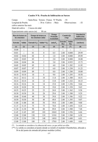 157
FUNDAMENTOS DE LA INGENIERÍA DE RIEGOS
Cuadro N°8.- Prueba de Infiltración en Surcos
Campo	 :  Santa Rosa	 Textura	: Franca	 N° Prueba	 : 01
Longitud de Prueba	 :  30 m	 Cultivo	 : Maíz	 Observaciones	 : El
cultivo anterior fue maíz
Edad del cultivo	 :  2 meses de edad                                      
Espaciamiento entre surcos (m)	 :    80 cm
Hora de lectura en
las estaciones
Tiempo de lectura en
las estaciones (min)
Tiempo
Promedio
Acumulado
Caudal (Q)
(/seg)
Velocidad de
Infiltración
Instantánea (i)
Entrada Salida Entrada*(te
) Salida**(ts
) (min)TO
Entrada
(Q1
)
Salida
(Q2
)
(cm/hora)
(1) (2) (3) (4) (5) (6) (7) (8)
10.00 -- -- -- -- -- -- --
10.01 -- 01 0 0.5 2.00 0.000 29.99
10.02 10.02 02 0 1.0 2.00 0.000 29.99
10.03 10.03 03 1 2.0 2.00 0.800 18.00
10.04 10.04 04 2 3.0 2.00 0.955 15.73
10.05 10.05 05 3 4.0 2.00 1.202 11.95
10.07 10.07 07 5 6.0 2.00 1.250 11.23
10.09 10.09 09 7 8.0 2.00 1.280 10.80
10.10 10.10 10 8 9.0 2.00 1.295 10.58
10.12 10.12 12 10 11.0 2.00 1.300 10.51
10.14 10.14 14 12 13.0 2.00 1.322 10.15
10.16 10.16 16 14 15.0 2.00 1.356 9.64
10.20 10.20 20 18 19.0 2.00 1.358 9.65
10.25 10.25 25 23 24.0 2.00 1.362 9.58
10.30 10.30 30 28 29.0 2.00 1.380 9.29
10.40 10.40 40 38 39.0 2.00 1.386 9.22
10.50 10.50 50 48 49.0 2.00 1.395 9.07
11.00 11.00 60 58 59.0 2.00 1.400 9.00
11.15 11.15 75 73 74.0 2.00 1.450 8.24
11.30 11.30 90 88 89.0 2.00 1.500 7.48
11.45 11.45 105 103 104.0 2.00 1.556 6.66
12.00 12.00 120 118 119.0 2.00 1.580 6.30
12.30 12.30 150 148 149.0 2.00 1.600 6.01
13.00 13.00 180 178 179.0 2.00 1.688 4.68
(*)	 La entrada se considera a la cabecera del surco, ya que utilizó un sifón.
(**)	La salida se considera al punto donde se instaló el medidor Chamberlain, ubicado a
30 m del punto de entrada del primer medidor (sifón).
 