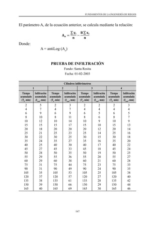 167
FUNDAMENTOS DE LA INGENIERÍA DE RIEGOS
El parámetro A, de la ecuación anterior, se calcula mediante la relación:
Donde:
                      A = antiLog (Ao
)
PRUEBA DE INFILTRACIÓN
Fundo: Santa Rosita
Fecha: 01-02-2003
Cilindros infiltrómetros
1 2 3 4
Tiempo
acumulado
(To
, min)
Infiltración
acumulada
(Icum
, mm)
Tiempo
acumulado
(To
, min)
Infiltración
acumulada
(Icum
, mm)
Tiempo
acumulado
(To
, min)
Infiltración
acumulada
(Icum
, mm)
Tiempo
acumulado
(To
, min)
Infiltración
acumulada
(Icum
, mm)
2
4
6
8
10
15
20
25
30
35
40
45
50
55
60
75
90
105
120
135
150
165
5
7
9
10
12
15
18
21
22
24
25
27
28
29
29
31
31
35
37
38
39
40
2
4
6
8
10
15
20
25
30
35
40
45
50
55
60
75
90
105
120
135
150
165
3
7
9
11
14
17
20
23
25
27
30
33
35
36
38
44
49
53
57
61
66
69
2
4
6
8
10
15
20
25
30
35
40
45
50
55
60
75
90
105
120
135
150
165
2
4
5
6
9
10
12
14
15
16
17
18
19
20
21
23
24
25
27
28
29
30
2
4
6
8
10
15
20
25
30
35
40
45
50
55
60
75
90
105
120
135
150
165
3
4
5
7
9
13
14
16
18
20
22
24
25
27
28
33
35
38
40
42
44
46
 