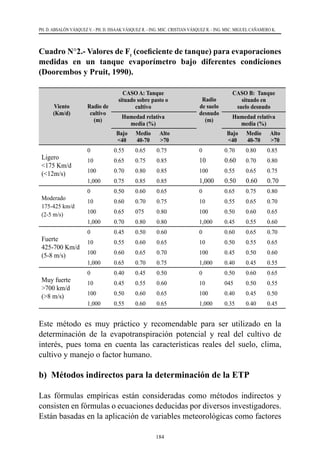 184
PH. D. ABSALÓN VÁSQUEZ V. - PH. D. ISSAAK VÁSQUEZ R. - ING. MSC. CRISTIAN VÁSQUEZ R. - ING. MSC. MIGUEL CAÑAMERO K.
Cuadro N°2.- Valores de Ft
(coeficiente de tanque) para evaporaciones
medidas en un tanque evaporímetro bajo diferentes condiciones
(Doorembos y Pruit, 1990).
Viento
(Km/d)
Radio de
cultivo
(m)
CASO A: Tanque
situado sobre pasto o
cultivo
Radio
de suelo
desnudo
(m)
CASO B: Tanque
situado en
suelo desnudo
Humedad relativa
media (%)
Humedad relativa
media (%)
Bajo
<40
Medio
40-70
Alto
>70
Bajo
<40
Medio
40-70
Alto
>70
Ligero
<175 Km/d
(<12m/s)
0 0.55 0.65 0.75 0 0.70 0.80 0.85
10 0.65 0.75 0.85 10 0.60 0.70 0.80
100 0.70 0.80 0.85 100 0.55 0.65 0.75
1,000 0.75 0.85 0.85 1,000 0.50 0.60 0.70
Moderado
175-425 km/d
(2-5 m/s)
0 0.50 0.60 0.65 0 0.65 0.75 0.80
10 0.60 0.70 0.75 10 0.55 0.65 0.70
100 0.65 075 0.80 100 0.50 0.60 0.65
1,000 0.70 0.80 0.80 1,000 0.45 0.55 0.60
Fuerte
425-700 Km/d
(5-8 m/s)
0 0.45 0.50 0.60 0 0.60 0.65 0.70
10 0.55 0.60 0.65 10 0.50 0.55 0.65
100 0.60 0.65 0.70 100 0.45 0.50 0.60
1,000 0.65 0.70 0.75 1,000 0.40 0.45 0.55
Muy fuerte
>700 km/d
(>8 m/s)
0 0.40 0.45 0.50 0 0.50 0.60 0.65
10 0.45 0.55 0.60 10 045 0.50 0.55
100 0.50 0.60 0.65 100 0.40 0.45 0.50
1,000 0.55 0.60 0.65 1,000 0.35 0.40 0.45
Este método es muy práctico y recomendable para ser utilizado en la
determinación de la evapotranspiración potencial y real del cultivo de
interés, pues toma en cuenta las características reales del suelo, clima,
cultivo y manejo o factor humano.
b) Métodos indirectos para la determinación de la ETP
Las fórmulas empíricas están consideradas como métodos indirectos y
consisten en fórmulas o ecuaciones deducidas por diversos investigadores.
Están basadas en la aplicación de variables meteorológicas como factores
 