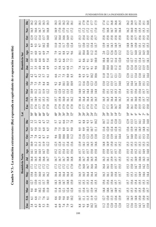 189
FUNDAMENTOS DE LA INGENIERÍA DE RIEGOS
Cuadro
N°3.-
La
radiación
extraterrestre
(Ra)
expresada
en
equivalente
de
evaporación
(mm/día)
Hemisferio
Norte
Lat
Hemisferio
Sur
Ene
Feb
Mar
Abr
May
Jun
Jul
Ago
Set
Oct
Nov
Dic
Ene
Feb
Mar
Abr
May
Jun
Jul
Ago
Set
Oct
Nov
Dic
3.8
4.3
4.9
5.3
5.9
6.4
6.9
7.4
7.9
8.3
8.8
9.3
9.8
10.2
10.7
11.2
11.6
12.0
12.4
12.8
13.2
13.6
13.5
14.3
14.7
15.0
6.1
6.6
7.1
7.6
8.1
8.6
9.0
9.4
9.8
10.2
10.7
11.1
11.5
11.9
12.3
12.7
13.0
13.3
13.6
13.9
14.2
14.5
14.8
15.0
15.0
15.5
9.4
9.8
10.2
10.6
11.0
11.4
11.8
12.1
12.4
12.8
13.1
13.4
13.7
13.9
14.2
14.4
14.6
14.7
14.9
15.1
15.3
15.3
15.4
15.5
15.0
15.7
12.7
13.0
13.3
13.7
14.0
14.3
14.5
14.7
14.8
15.0
15.2
15.3
15.3
15.4
15.5
15.6
15.6
15.6
15.7
15.7
15.7
15.6
15.4
15.5
15.3
15.3
15.8
15.9
16.0
16.1
16.2
16.4
16.4
16.4
16.4
16.5
16.5
16.5
16.4
16.4
16.3
16.3
16.1
16.0
15.8
15.7
15.5
15.3
15.1
14.9
14.6
14.4
17.1
17.2
17.2
17.2
17.3
17.3
17.2
17.2
17.1
17.0
17.0
16.8
16.7
16.6
16.4
16.4
16.1
15.9
15.7
15.5
15.3
15.0
14.7
14.4
14.2
13.9
16.4
16.5
16.6
16.6
16.7
16.7
16.7
16.7
16.8
16.8
16.6
16.7
16.6
16.5
16.4
16.3
16.1
15.9
15.7
15.5
15.3
15.1
14.9
14.6
14.3
14.1
14.1
14.3
14.5
14.7
15.0
15.2
15.3
15.4
15.5
15.6
15.7
15.7
15.7
15.8
15.8
15.9
15.8
15.7
15.7
15.6
15.5
15.4
15.2
15.1
14.9
14.8
10.9
11.2
11.5
11.9
12.2
12.5
12.8
13.1
13.4
13.6
13.9
14.1
14.3
14.5
14.6
14.8
14.9
15.0
15.1
15.2
15.3
15.3
15.3
15.3
15.3
15.3
7.4
7.8
8.3
8.7
9.1
9.6
10.0
10.6
10.8
11.2
11.6
12.0
12.3
12.6
13.0
13.3
13.6
13.9
14.1
14.4
14.7
14.8
15.0
15.1
15.3
15.4
4.5
5.0
5.5
6.0
6.5
7.0
7.5
8.0
8.5
9.0
9.5
9.9
10.3
10.7
11.1
11.6
12.0
12.4
12.8
13.3
13.6
13.9
14.2
14.5
14.8
15.1
3.2
3.7
4.3
4.7
5.2
5.7
6.1
6.6
7.2
7.8
8.3
8.8
9.3
9.7
10.2
10.7
11.1
11.6
12.0
12.5
12.9
13.3
13.7
14.1
14.4
14.8
50º
48º
46º
44º
42º
40º
38º
36º
34º
32º
30º
28º
26º
24º
22º
20º
18º
16º
14º
12º
10º
8º
6º
4º
2º
0º
17.5
17.6
17.7
17.8
17.8
17.9
17.9
17.9
17.8
17.8
17.8
17.7
17.6
17.5
17.4
17.3
17.1
16.9
16.7
16.6
16.4
16.1
15.8
15.5
15.3
15.0
14.7
14.9
15.1
15.3
15.5
15.7
15.8
16.0
16.1
16.2
16.4
16.4
16.4
16.5
16.5
16.5
16.5
16.4
16.4
16.3
16.3
16.1
16.0
15.8
15.7
15.2
10.9
11.2
11.5
11.9
12.2
12.5
12.8
13.2
13.5
13.8
14.0
14.3
14.4
14.6
14.8
15.0
15.1
15.2
15.3
15.4
15.5
15.5
15.6
15.6
15.7
15.7
7.0
7.5
7.9
8.4
8.8
9.2
9.6
10.1
10.5
10.9
11.3
11.6
12.0
12.3
12.6
13.0
13.2
13.5
13.7
14.0
14.2
14.4
14.7
14.9
15.1
15.3
4.2
4.7
5.2
5.7
6.1
6.6
7.1
7.5
8.0
8.5
8.9
9.3
9.7
10.2
10.6
11.0
11.4
11.7
12.1
12.5
12.8
13.1
13.4
13.8
14.1
14.4
3.1
3.5
4.0
4.4
4.9
5.3
5.8
6.3
6.8
7.3
7.8
8.2
8.7
9.1
9.6
10.0
10.4
10.8
11.2
11.6
12.0
12.4
12.8
13.2
13.5
13.9
3.5
4.0
4.4
4.9
5.4
5.9
6.3
6.6
7.2
7.7
8.1
8.6
9.1
9.5
10.0
10.4
10.8
11.2
11.6
12.0
12.4
12.7
13.1
13.4
13.7
14.1
5.5
6.0
6.5
6.9
7.4
7.9
8.3
8.8
9.2
9.6
10.1
10.4
10.9
11.2
11.6
2.0
12.3
12.6
12.9
13.2
13.5
13.7
14.0
14.3
14.5
14.8
8.9
9.3
9.7
10.2
10.6
11.0
11.4
11.7
12.0
12.4
12.7
13.0
13.2
13.4
13.7
13.9
14.1
14.3
14.5
14.7
14.8
14.9
15.0
15.1
15.2
15.3
12.9
13.2
13.4
13.7
14.0
14.2
14.4
14.6
14.9
15.1
15.3
15.4
15.5
15.6
15.7
15.8
15.8
15.8
15.8
15.8
15.9
15.8
15.7
15.6
15.5
15.4
16.5
16.6
16.7
16.7
16.8
16.9
17.0
17.0
17.1
17.2
17.3
17.2
17.2
17.1
17.0
17.0
16.8
16.7
16.5
16.4
16.2
16.0
15.8
15.5
15.3
15.1
18.2
18.2
18.3
18.3
18.3
18.3
18.3
18.2
18.2
18.1
18.1
17.9
17.8
17.7
17.5
17.4
17.1
16.8
16.6
16.5
16.2
16.0
15.7
15.4
15.1
14.8
 