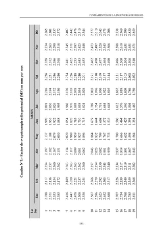 191
FUNDAMENTOS DE LA INGENIERÍA DE RIEGOS
Cuadro
N°5.-
Factor
de
evapotranspiración
potencial
(MF)
en
mm
por
mes
Lat
Sur
MESES
Ene
Feb
Mar
Abr
May
Jun
Jul
Ago
Set
Oct
Nov
Dic
1
2
3
4
5
6
7
8
9
10
11
12
13
14
15
16
17
18
19
2.788
2.371
2.353
2.385
2.416
2.447
2.478
2.508
2.538
2.567
2.596
2.625
2.652
2.680
2.707
2.734
2.760
2.785
2.811
2.117
2.136
2.154
2.172
2.189
2.050
2.221
2.237
2.251
2.266
2.279
2.292
2.305
2.317
2.326
2.339
2.349
2.359
2.368
2.354
2.357
2.360
2.362
2.363
2.363
2.363
2.362
2.360
2.357
2.354
2.350
2.345
2.340
2.334
2.317
2.319
2.311
2.302
2.197
2.182
2.167
2.151
2.134
2.117
2.099
2.081
2.062
2.043
2.023
2.002
1.981
1.959
2.937
1.914
1.891
1.867
1.843
2.137
2.108
2.079
2.050
2.020
1.980
1.959
1.927
1.896
1.864
1.832
1.799
1.767
1.733
1.700
1.666
1.632
1.598
1.564
1.990
1.956
1.922
1.888
1.854
1.820
1.785
1.750
1.715
1.679
1.644
1.608
1.572
1.536
1.500
1.464
1.427
1.391
1.354
2.091
2.050
2.026
1.995
1.960
1.976
1.893
1.858
1.824
1.789
1.754
1.719
1.684
1.648
1.612
1.576
1.540
1.504
1.467
2.216
2.194
2.172
2.150
2.126
2.103
2.078
2.054
2.028
2.003
1.976
1.950
1.922
1.895
1.867
1.838
1.809
1.780
1.750
2.256
2.251
2.246
2.240
2.234
2.226
2.218
2.210
2.201
2.191
2.180
2.169
2.157
2.144
2.131
2.117
2.103
2.068
2.072
2.358
2.372
2.386
2.398
2.411
2.422
2.233
2.443
2.453
2.462
2.470
2.477
2.464
2.490
2.496
2.500
2.504
2.508
2.510
2.234
2.263
2.290
2.318
2.345
2.371
2.397
2.423
2.448
2.473
2.497
2.520
2.543
2.566
2.588
2.610
2.631
2.651
2.671
2.265
2.301
2.337
2.372
2.407
2.442
2.476
2.510
2.544
2.577
2.610
2.643
2.675
2.706
2.738
2.769
2.799
2.830
2.859
 