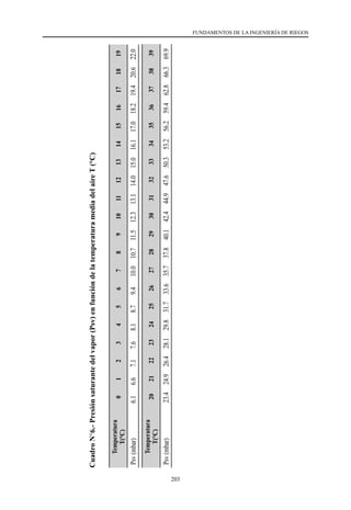 203
FUNDAMENTOS DE LA INGENIERÍA DE RIEGOS
Cuadro
N°6.-
Presión
saturante
del
vapor
(Psv)
en
función
de
la
temperatura
media
del
aire
T
(°C)
Temperatura
T(°C)
0
1
2
3
4
5
6
7
8
9
10
11
12
13
14
15
16
17
18
19
Psv
(mbar)
6.1
6.6
7.1
7.6
8.1
8.7
9.4
10.0
10.7
11.5
12.3
13.1
14.0
15.0
16.1
17.0
18.2
19.4
20.6
22.0
Temperatura
T(°C)
20
21
22
23
24
25
26
27
28
29
30
31
32
33
34
35
36
37
38
39
Psv
(mbar)
23.4
24.9
26.4
28.1
29.8
31.7
33.6
35.7
37.8
40.1
42.4
44.9
47.6
50.3
53.2
56.2
59.4
62.8
66.3
69.9
 